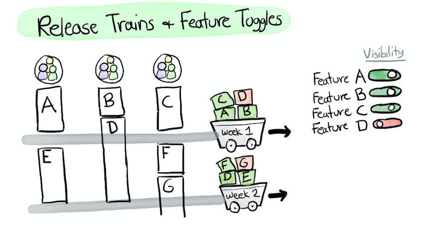Release Trains