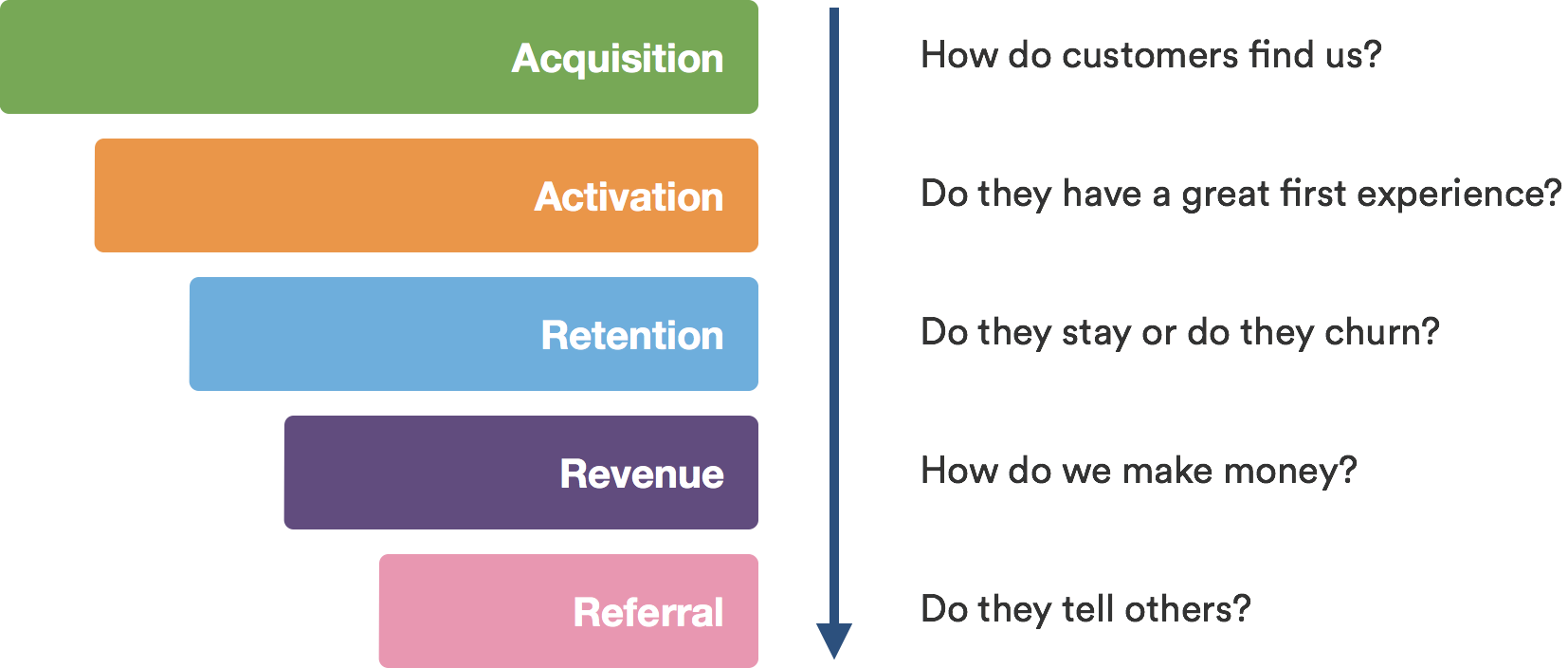 Pirate Metrics AARRR Framework - Funnel