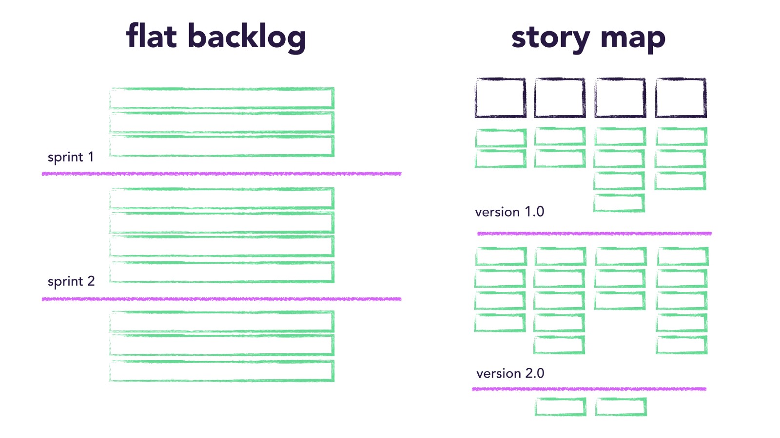 Flat Backlog vs Story Map